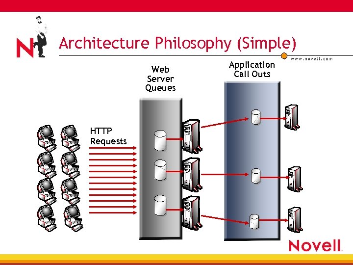 Architecture Philosophy (Simple) Web Server Queues HTTP Requests Application Call Outs 
