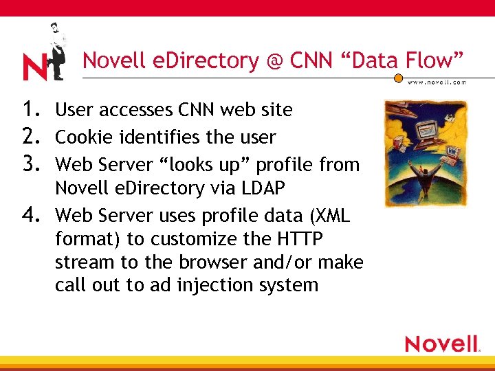 Novell e. Directory @ CNN “Data Flow” 1. User accesses CNN web site 2.