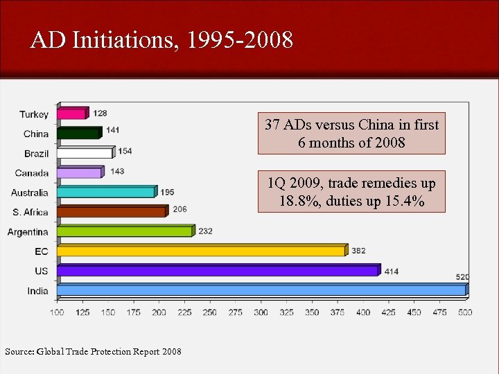 AD Initiations, 1995 -2008 37 ADs versus China in first 6 months of 2008