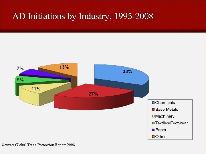 AD Initiations by Industry, 1995 -2008 Source: Global Trade Protection Report 2008 