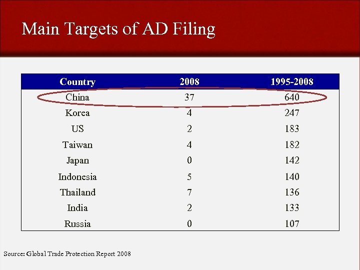 Main Targets of AD Filing Country 2008 1995 -2008 China 37 640 Korea 4