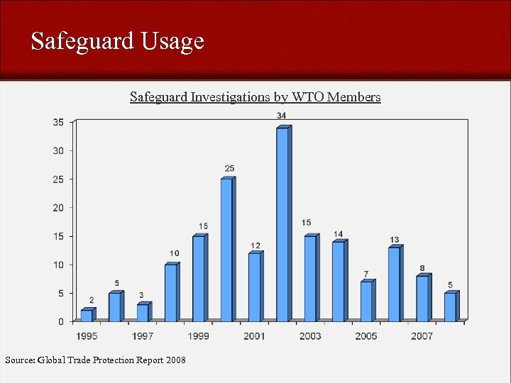 Safeguard Usage Safeguard Investigations by WTO Members Source: Global Trade Protection Report 2008 