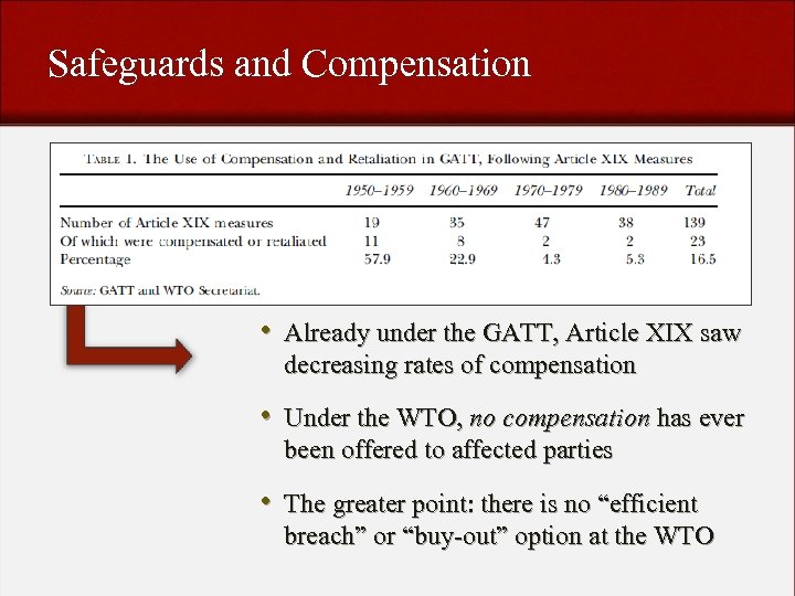 Safeguards and Compensation • Already under the GATT, Article XIX saw decreasing rates of