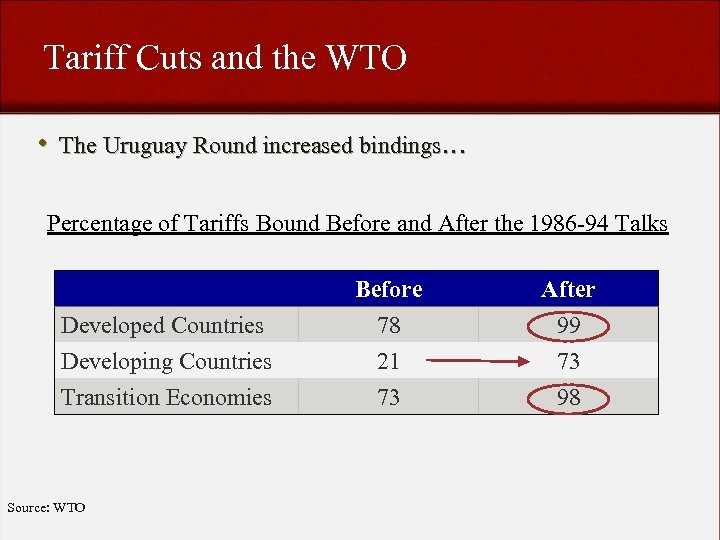 Tariff Cuts and the WTO • The Uruguay Round increased bindings… Percentage of Tariffs