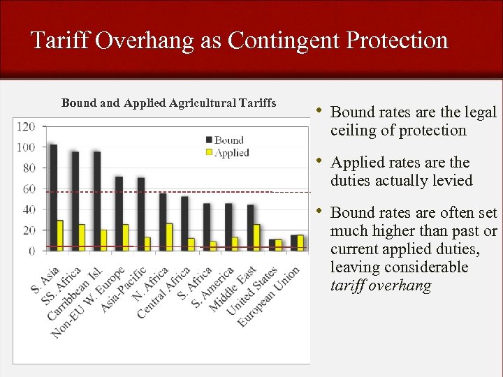 Tariff Overhang as Contingent Protection Bound and Applied Agricultural Tariffs • Bound rates are