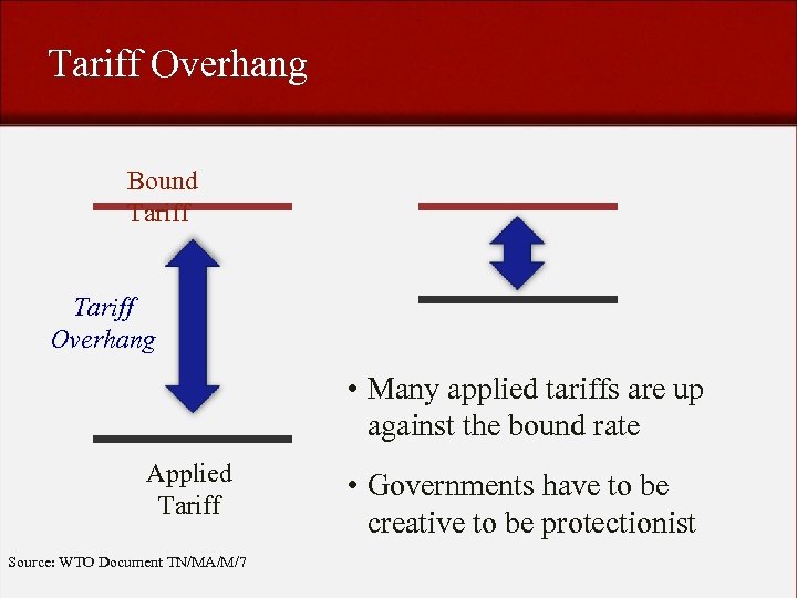 Tariff Overhang Bound Tariff Overhang • Many applied tariffs are up against the bound