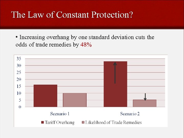 The Law of Constant Protection? • Increasing overhang by one standard deviation cuts the