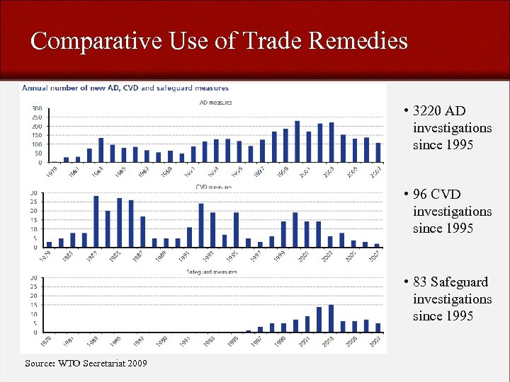 Comparative Use of Trade Remedies • 3220 AD investigations since 1995 • 96 CVD