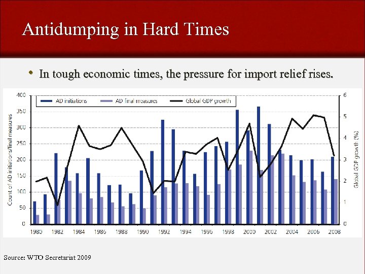 Antidumping in Hard Times • In tough economic times, the pressure for import relief