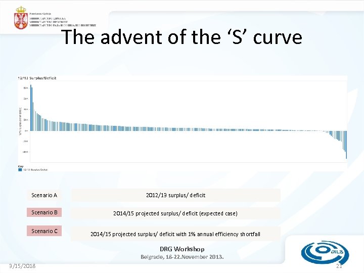 The advent of the ‘S’ curve Figures in £ 000 s) Scenario A 2012/13