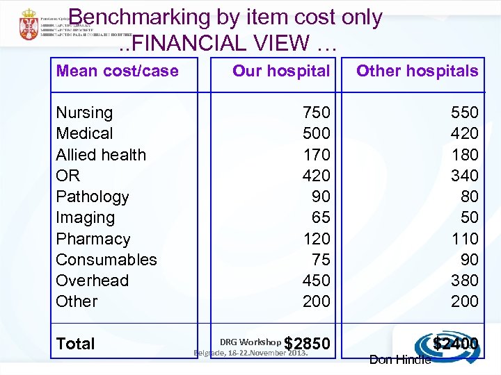 Benchmarking by item cost only. . FINANCIAL VIEW … Mean cost/case Our hospital Other
