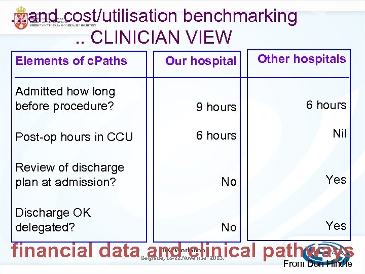 …and cost/utilisation benchmarking. . CLINICIAN VIEW Our hospital Other hospitals Admitted how long before