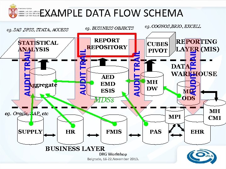 EXAMPLE DATA FLOW SCHEMA eg. BUSINESS OBJECTS AUDIT TRAIL Aggregate AED EMD ESIS MDSs