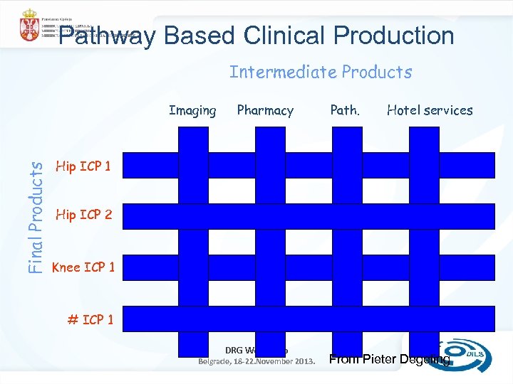 Pathway Based Clinical Production Intermediate Products Final Products Imaging Pharmacy Path. Hotel services Hip