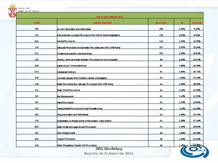 Year to Date February 2013 A-DRG Elective Inpatients No of Adm % Cumm %
