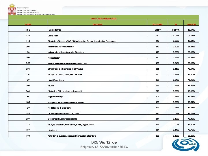 Year to Date February 2013 A-DRG Day Cases No of Adm % Cumm %