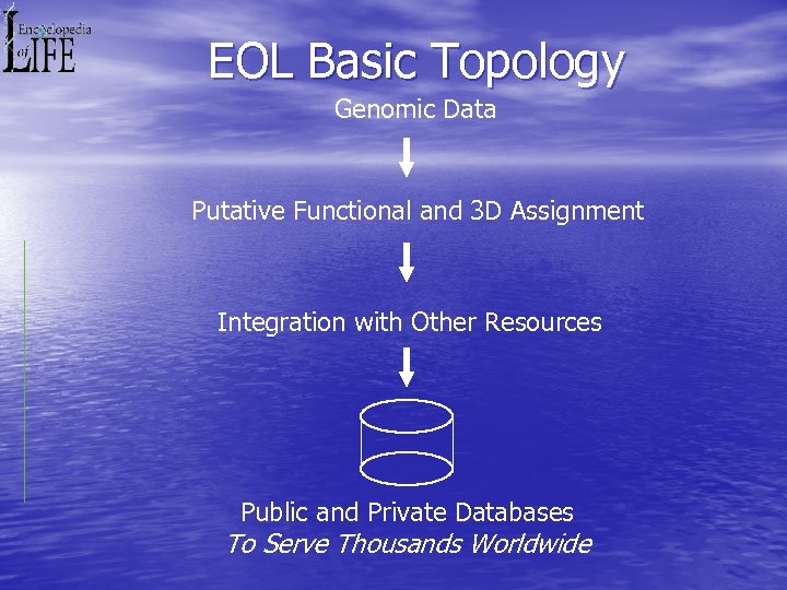 EOL Basic Topology Genomic Data Putative Functional and 3 D Assignment Integration with Other