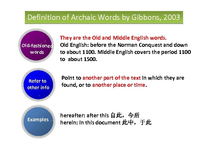 Definition of Archaic Words by Gibbons, 2003 Old-fashioned words Refer to other info Examples