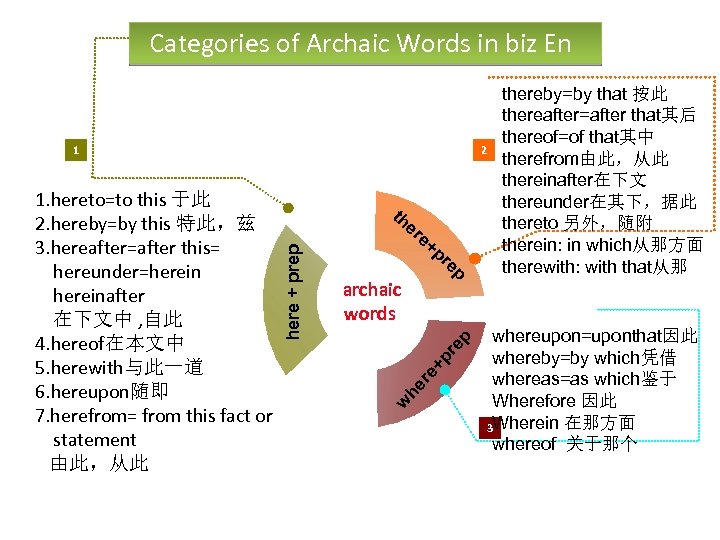 Categories of Archaic Words in biz En 1 th er e+ pr e p