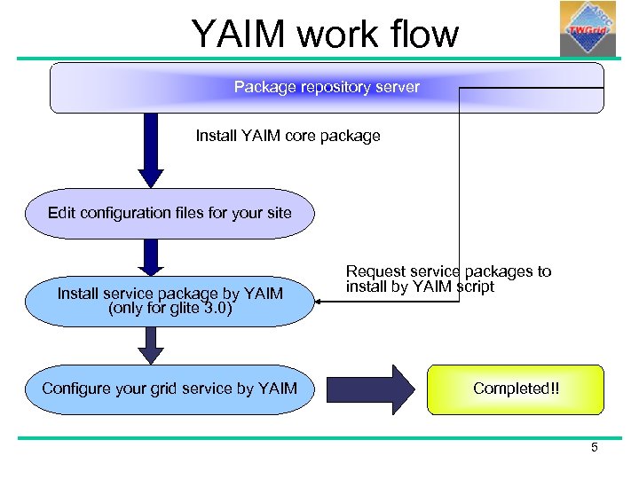 YAIM work flow Package repository server Install YAIM core package Edit configuration files for