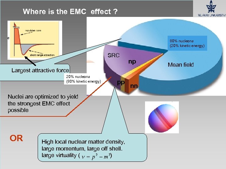Where is the EMC effect ? 80% nucleons (20% kinetic energy) SRC np Largest