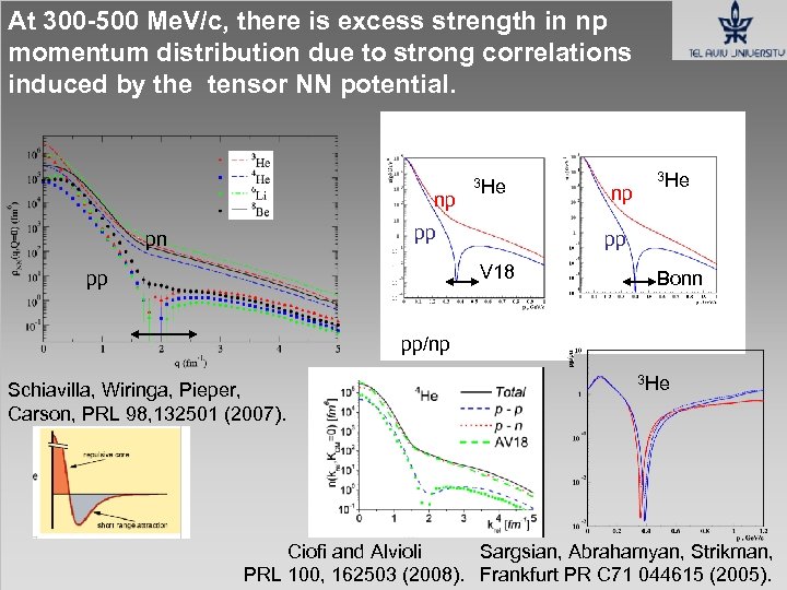 At 300 -500 Me. V/c, there is excess strength in np momentum distribution due