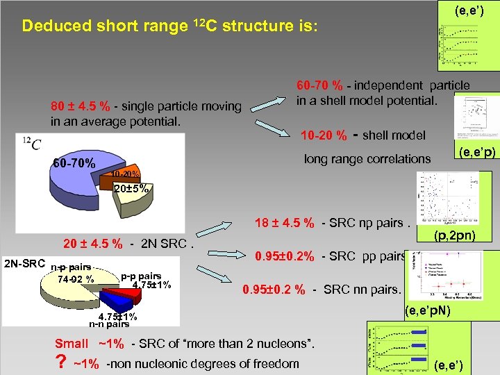 (e, e’) Deduced short range 12 C structure is: 80 ± 4. 5 %