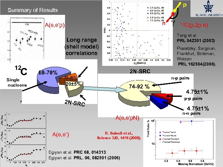p Summary of Results n A(e, e‘p) C Single nucleons 60 -70% 12 C(p,