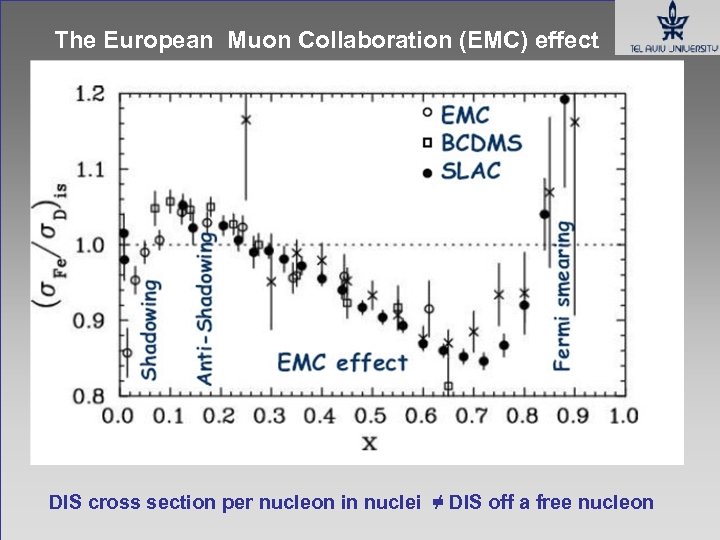 The European Muon Collaboration (EMC) effect DIS cross section per nucleon in nuclei ≠