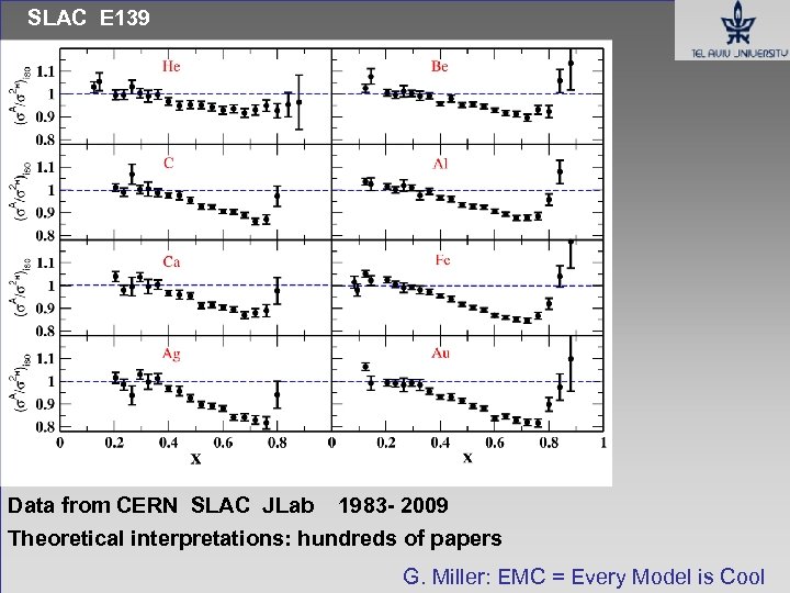 SLAC E 139 Data from CERN SLAC JLab 1983 - 2009 Theoretical interpretations: hundreds