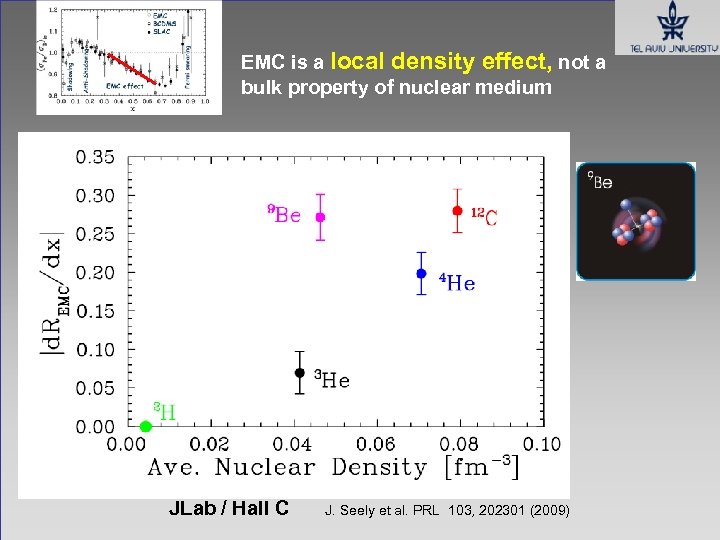 EMC is a local density effect, not a bulk property of nuclear medium JLab