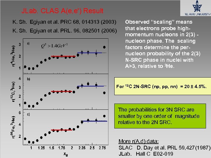 JLab. CLAS A(e, e') Result K. Sh. Egiyan et al. PRC 68, 014313 (2003)