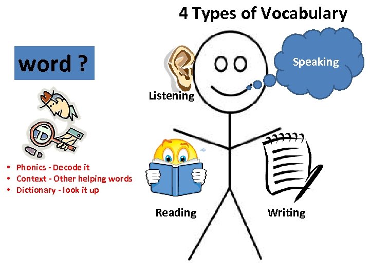 4 Types of Vocabulary word ? Speaking Listening • Phonics - Decode it •