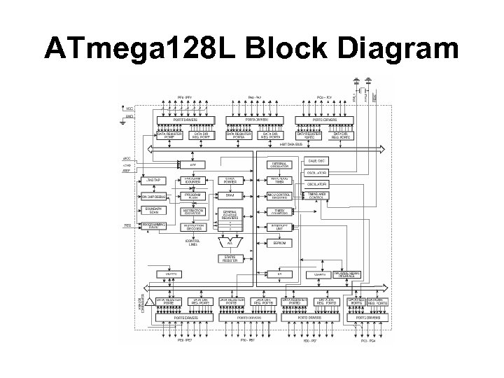 ATmega 128 L Block Diagram 