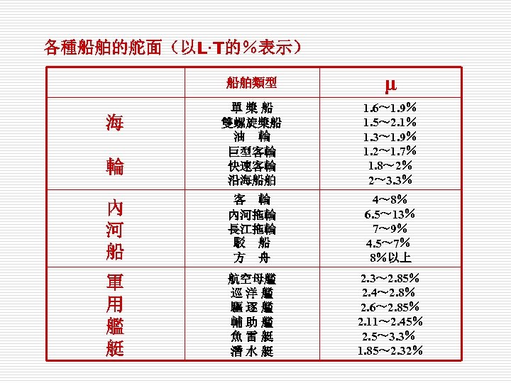 各種船舶的舵面（以L·T的％表示） 船舶類型 μ 單槳船 雙螺旋槳船 油 輪 巨型客輪 快速客輪 沿海船舶 1. 6～ 1. 9％