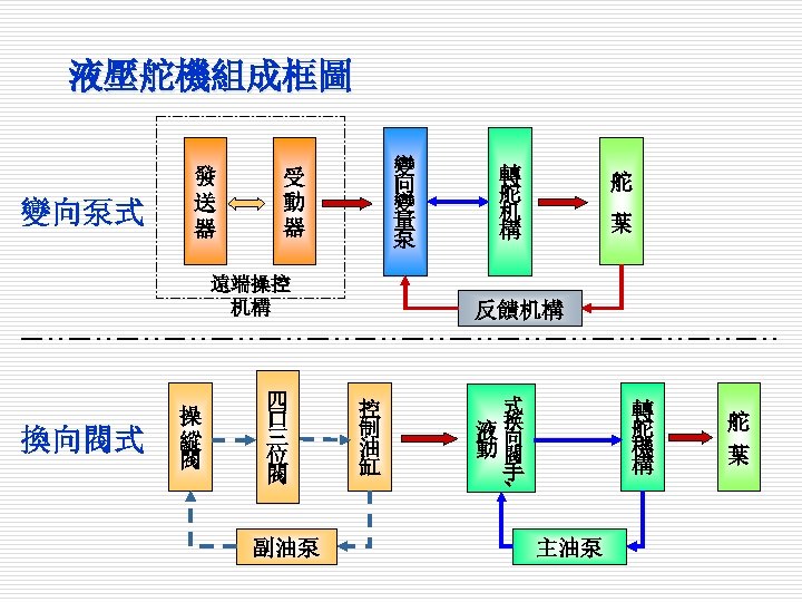 液壓舵機組成框圖 變向泵式 發 送 器 變 向 變 量 泵 受 動 器 遠端操控