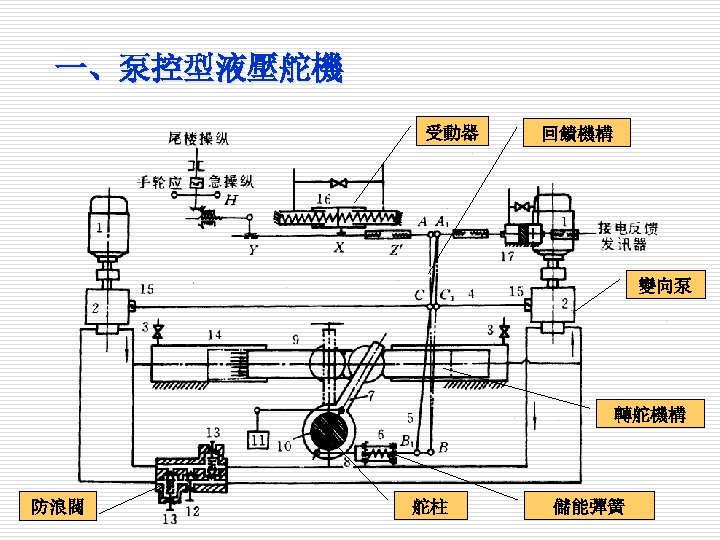 一、泵控型液壓舵機 受動器 回饋機構 變向泵 轉舵機構 防浪閥 舵柱 儲能彈簧 