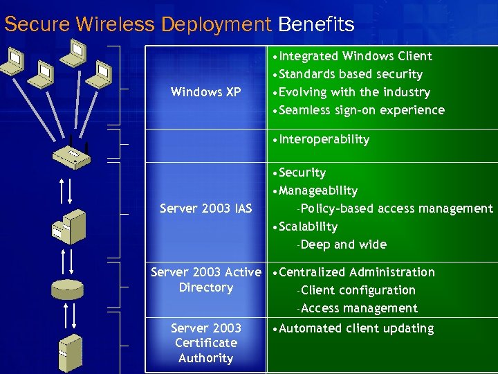 Secure Wireless Deployment Benefits Windows XP • Integrated Windows Client • Standards based security