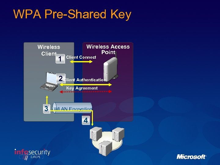 WPA Pre-Shared Key Wireless Client 1 Wireless Access Point Client Connect 2 Client Authentication