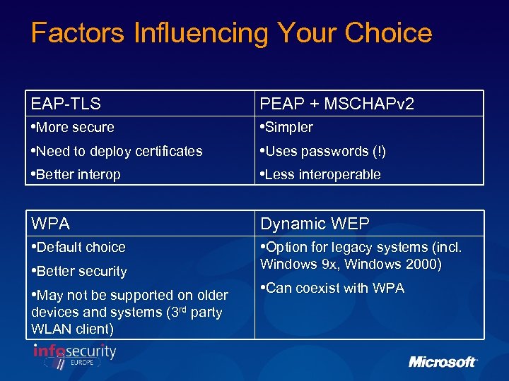 Factors Influencing Your Choice EAP-TLS PEAP + MSCHAPv 2 • More secure • Need