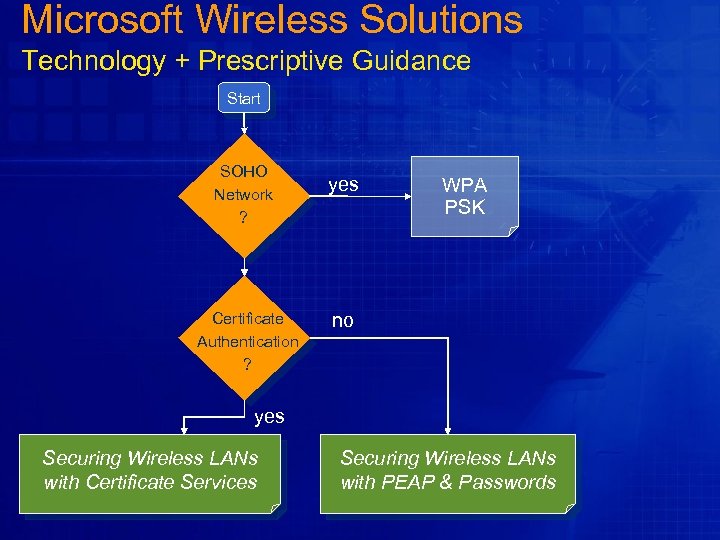 Microsoft Wireless Solutions Technology + Prescriptive Guidance Start SOHO Network ? Certificate Authentication ?