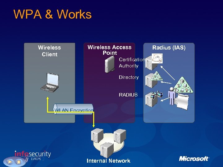 WPA & Works Wireless Client Wireless Access Point Certification Authority Directory RADIUS WLAN Encryption