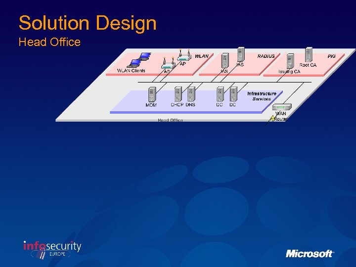 Solution Design Head Office 