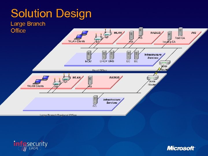 Solution Design Large Branch Office 