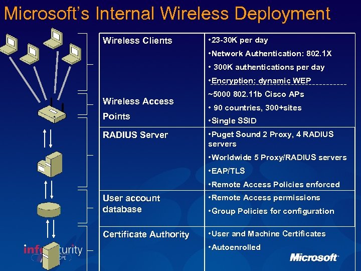 Microsoft’s Internal Wireless Deployment Wireless Clients Wireless Access • 23 -30 K per day