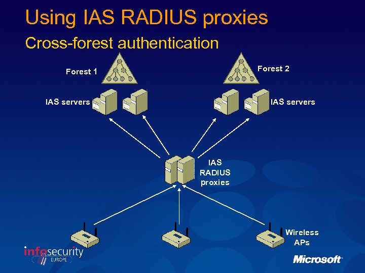 Using IAS RADIUS proxies Cross-forest authentication Forest 2 Forest 1 IAS servers IAS RADIUS