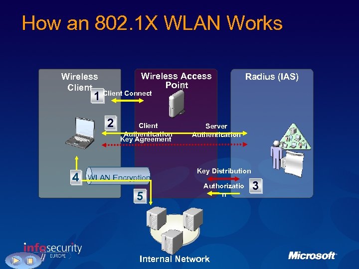 How an 802. 1 X WLAN Works Wireless Access Point Wireless Client Radius (IAS)