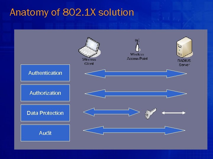 Anatomy of 802. 1 X solution Authentication Authorization Data Protection Audit 