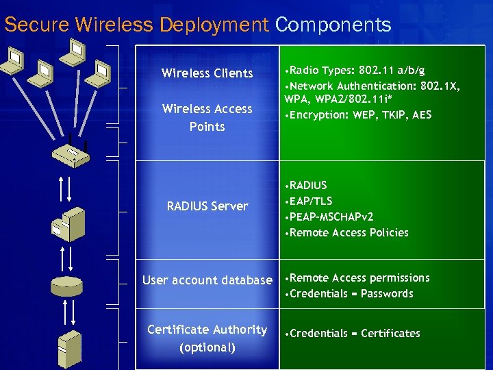 Secure Wireless Deployment Components Wireless Clients Wireless Access Points RADIUS Server • Radio Types: