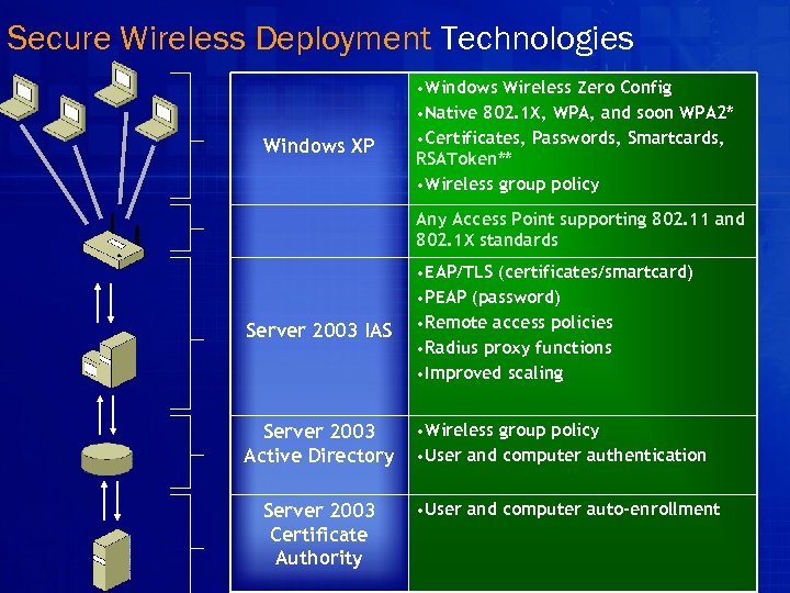 Secure Wireless Deployment Technologies Windows XP • Windows Wireless Zero Config • Native 802.